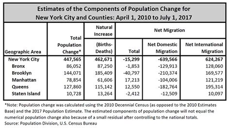 NYC Population: Current and Projected Populations.